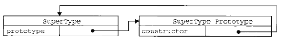 SuperType是是一个函数，右侧的方框就是它的原型。