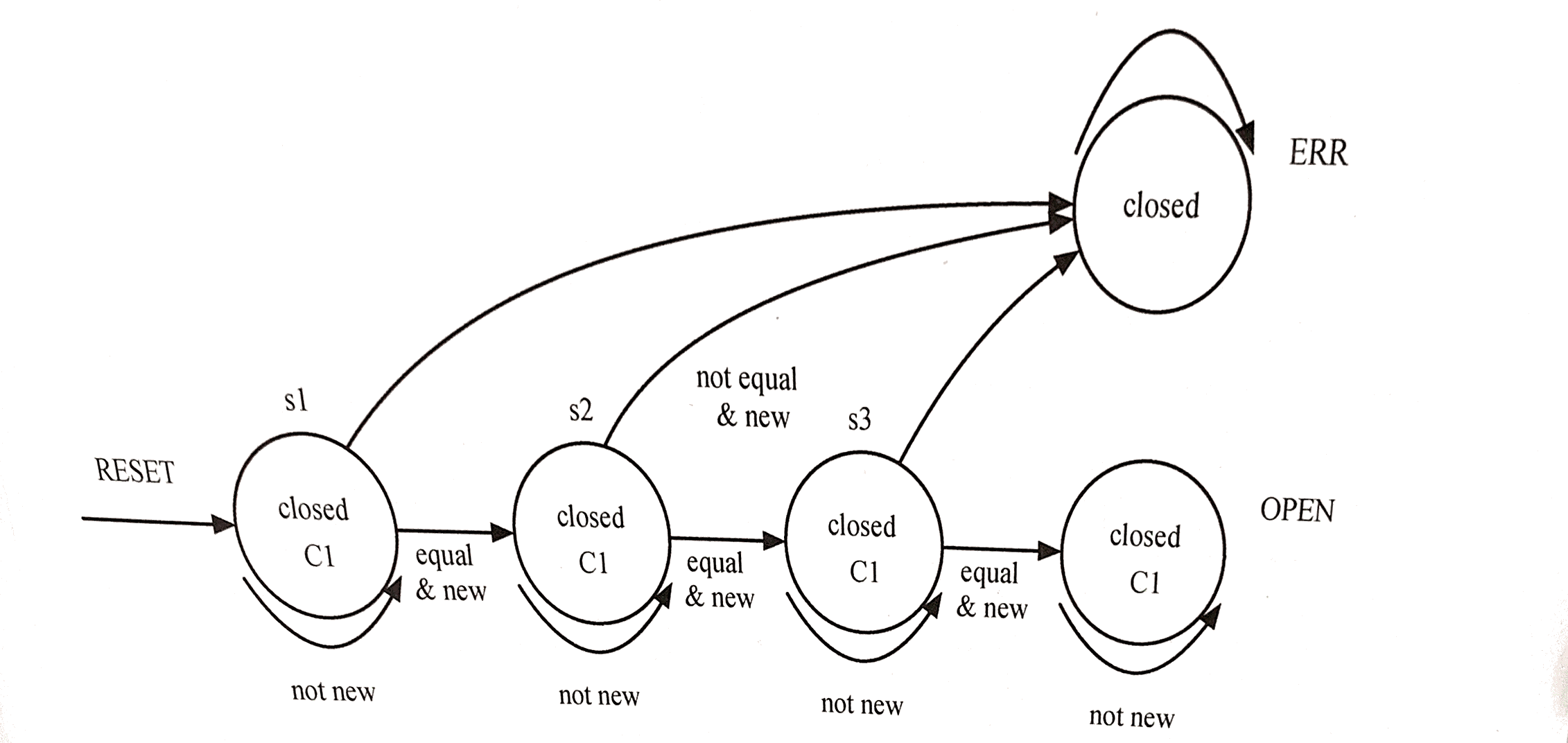 描述组合锁状态机的模型图